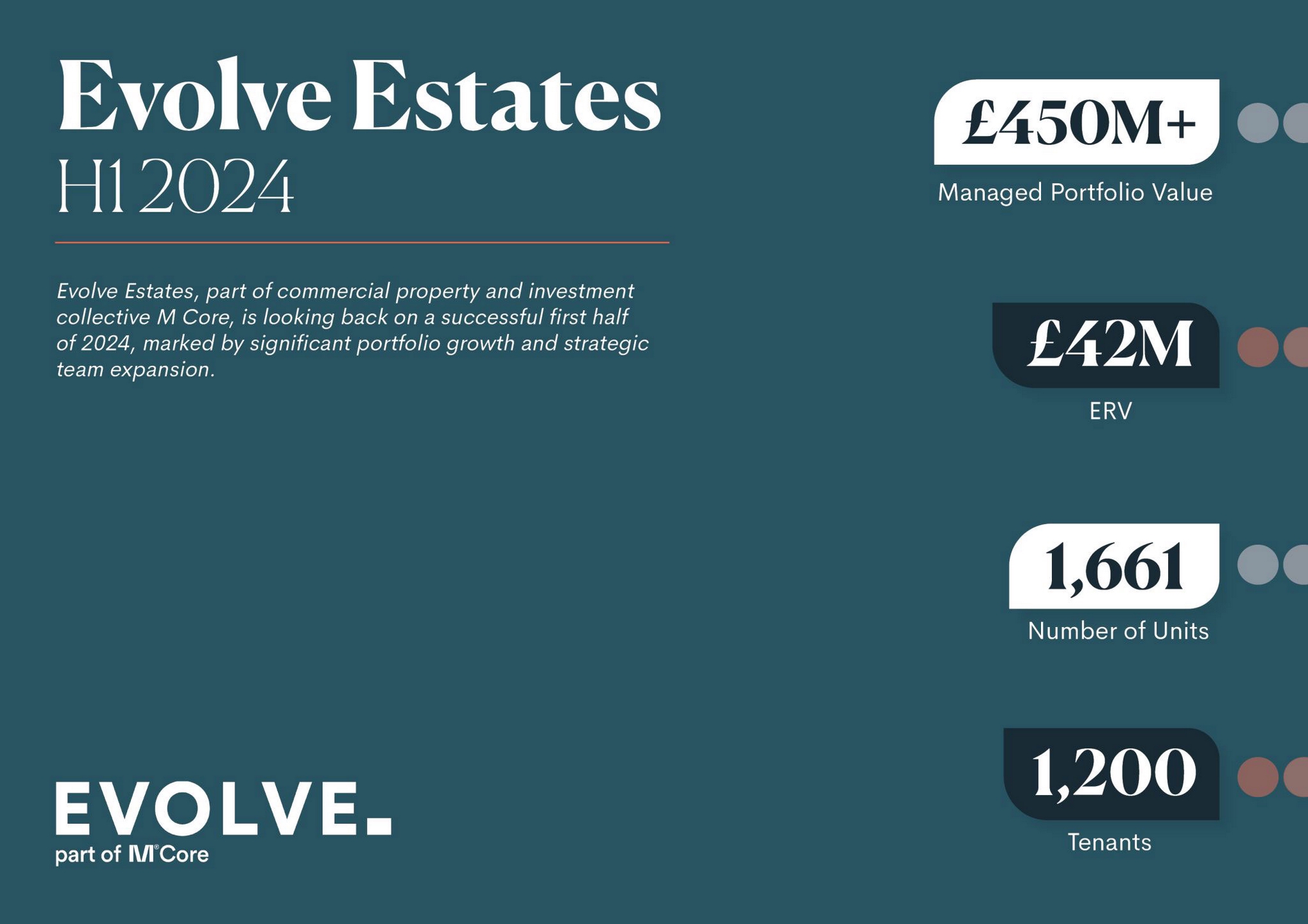 Evolve Estates, part of M Core Property, has experienced impressive growth